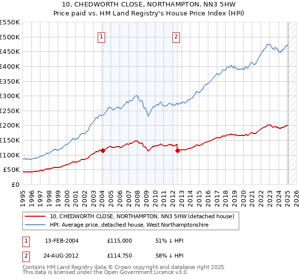10, CHEDWORTH CLOSE, NORTHAMPTON, NN3 5HW: Price paid vs HM Land Registry's House Price Index