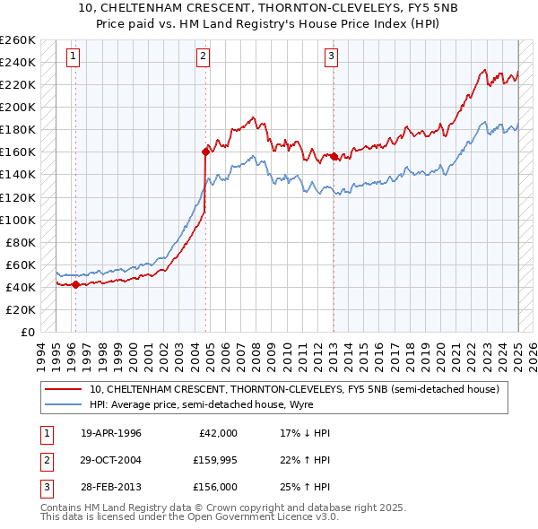 10, CHELTENHAM CRESCENT, THORNTON-CLEVELEYS, FY5 5NB: Price paid vs HM Land Registry's House Price Index