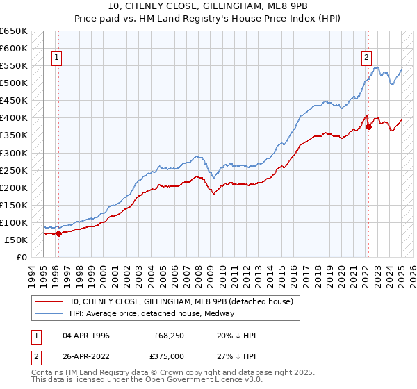 10, CHENEY CLOSE, GILLINGHAM, ME8 9PB: Price paid vs HM Land Registry's House Price Index