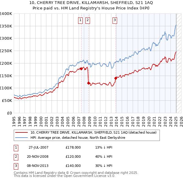 10, CHERRY TREE DRIVE, KILLAMARSH, SHEFFIELD, S21 1AQ: Price paid vs HM Land Registry's House Price Index