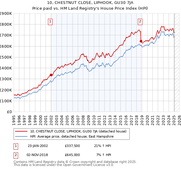 10, CHESTNUT CLOSE, LIPHOOK, GU30 7JA: Price paid vs HM Land Registry's House Price Index