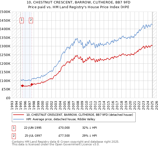 10, CHESTNUT CRESCENT, BARROW, CLITHEROE, BB7 9FD: Price paid vs HM Land Registry's House Price Index