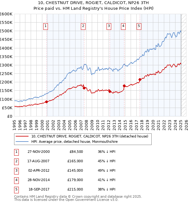 10, CHESTNUT DRIVE, ROGIET, CALDICOT, NP26 3TH: Price paid vs HM Land Registry's House Price Index