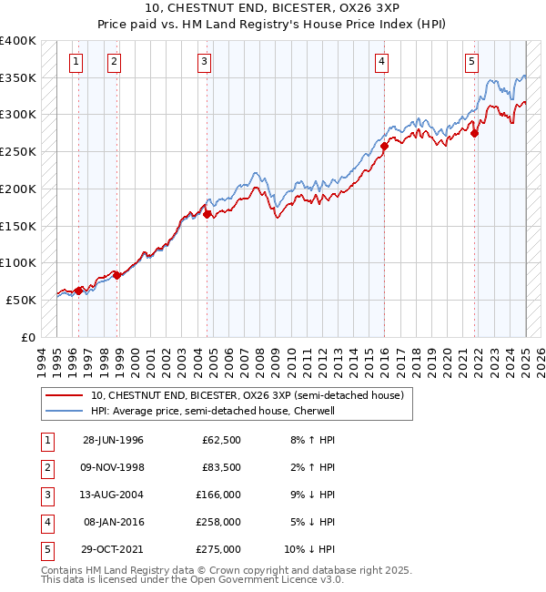 10, CHESTNUT END, BICESTER, OX26 3XP: Price paid vs HM Land Registry's House Price Index