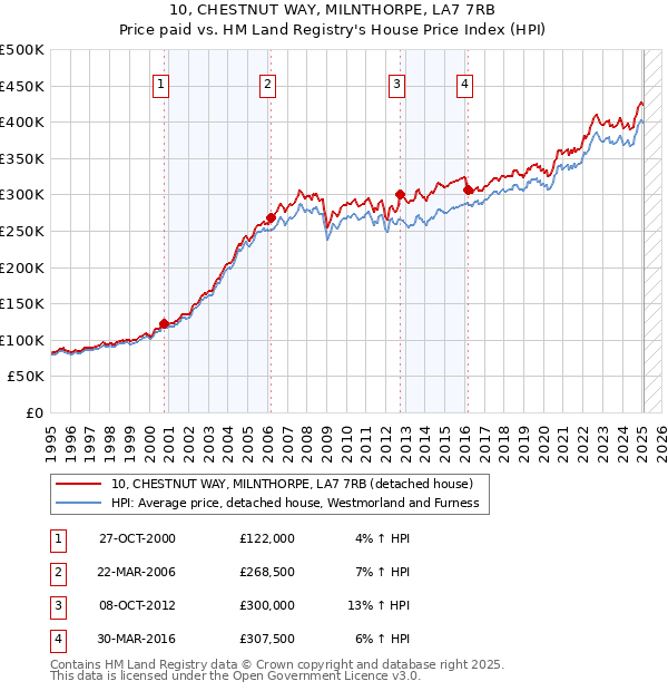 10, CHESTNUT WAY, MILNTHORPE, LA7 7RB: Price paid vs HM Land Registry's House Price Index