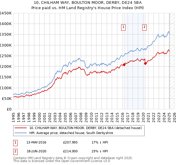 10, CHILHAM WAY, BOULTON MOOR, DERBY, DE24 5BA: Price paid vs HM Land Registry's House Price Index