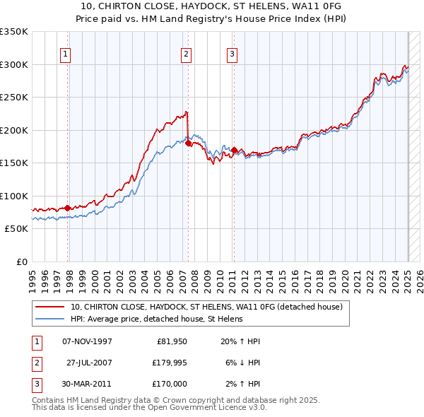 10, CHIRTON CLOSE, HAYDOCK, ST HELENS, WA11 0FG: Price paid vs HM Land Registry's House Price Index