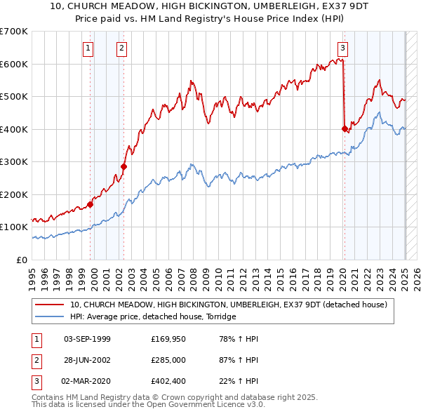 10, CHURCH MEADOW, HIGH BICKINGTON, UMBERLEIGH, EX37 9DT: Price paid vs HM Land Registry's House Price Index