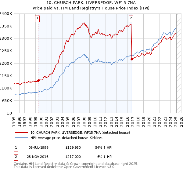 10, CHURCH PARK, LIVERSEDGE, WF15 7NA: Price paid vs HM Land Registry's House Price Index