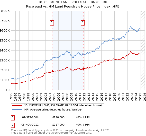 10, CLEMENT LANE, POLEGATE, BN26 5DR: Price paid vs HM Land Registry's House Price Index