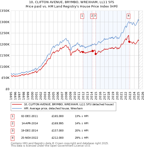 10, CLIFTON AVENUE, BRYMBO, WREXHAM, LL11 5FS: Price paid vs HM Land Registry's House Price Index