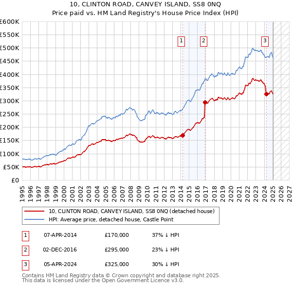 10, CLINTON ROAD, CANVEY ISLAND, SS8 0NQ: Price paid vs HM Land Registry's House Price Index