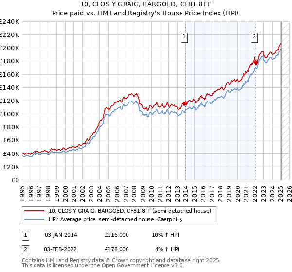 10, CLOS Y GRAIG, BARGOED, CF81 8TT: Price paid vs HM Land Registry's House Price Index