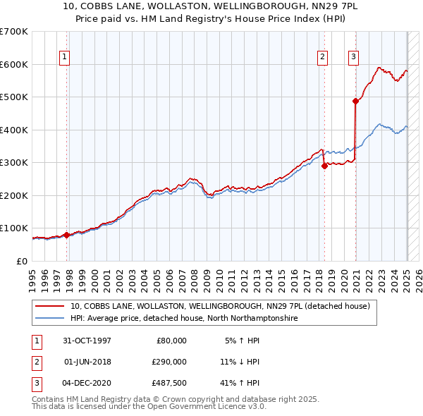 10, COBBS LANE, WOLLASTON, WELLINGBOROUGH, NN29 7PL: Price paid vs HM Land Registry's House Price Index