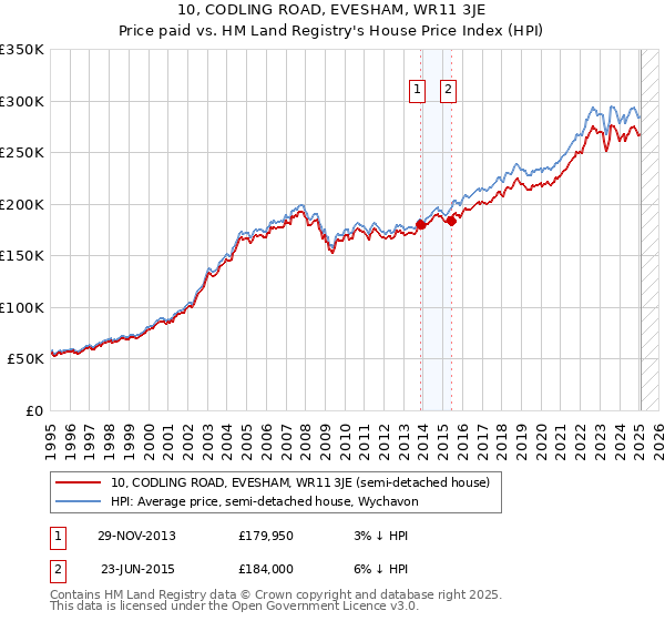 10, CODLING ROAD, EVESHAM, WR11 3JE: Price paid vs HM Land Registry's House Price Index