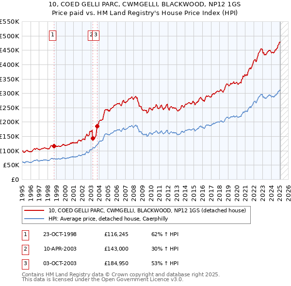 10, COED GELLI PARC, CWMGELLI, BLACKWOOD, NP12 1GS: Price paid vs HM Land Registry's House Price Index