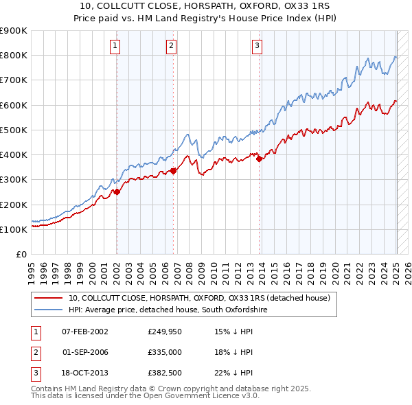 10, COLLCUTT CLOSE, HORSPATH, OXFORD, OX33 1RS: Price paid vs HM Land Registry's House Price Index