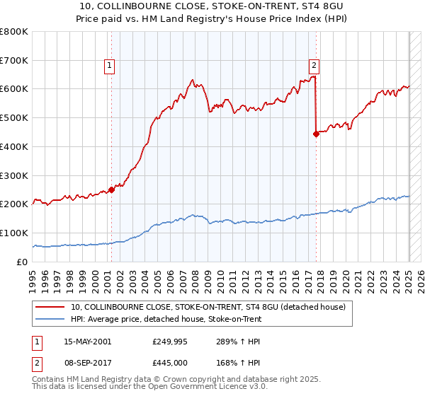 10, COLLINBOURNE CLOSE, STOKE-ON-TRENT, ST4 8GU: Price paid vs HM Land Registry's House Price Index