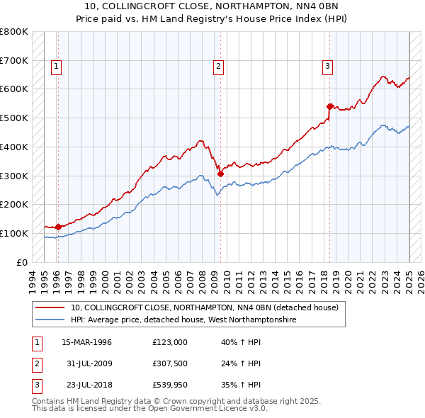 10, COLLINGCROFT CLOSE, NORTHAMPTON, NN4 0BN: Price paid vs HM Land Registry's House Price Index