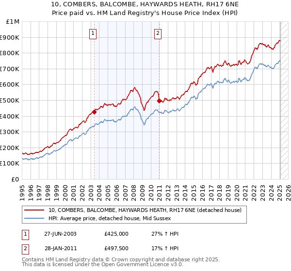 10, COMBERS, BALCOMBE, HAYWARDS HEATH, RH17 6NE: Price paid vs HM Land Registry's House Price Index
