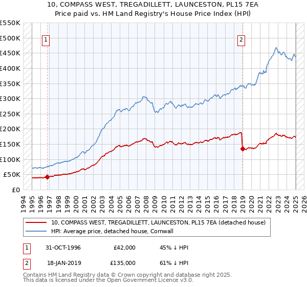 10, COMPASS WEST, TREGADILLETT, LAUNCESTON, PL15 7EA: Price paid vs HM Land Registry's House Price Index