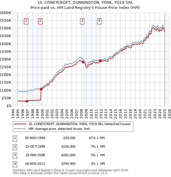 10, CONEYCROFT, DUNNINGTON, YORK, YO19 5RL: Price paid vs HM Land Registry's House Price Index