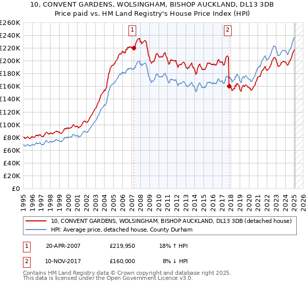 10, CONVENT GARDENS, WOLSINGHAM, BISHOP AUCKLAND, DL13 3DB: Price paid vs HM Land Registry's House Price Index