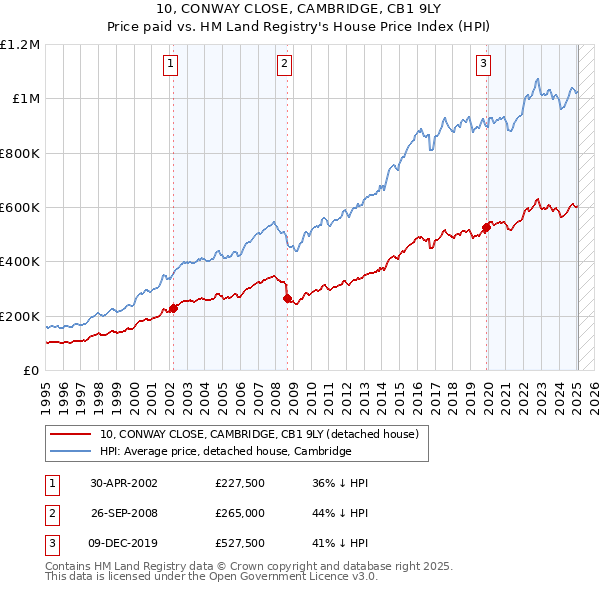 10, CONWAY CLOSE, CAMBRIDGE, CB1 9LY: Price paid vs HM Land Registry's House Price Index