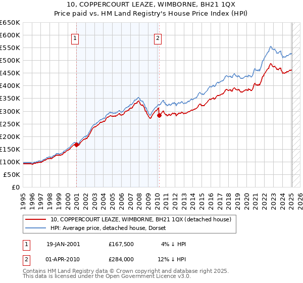 10, COPPERCOURT LEAZE, WIMBORNE, BH21 1QX: Price paid vs HM Land Registry's House Price Index