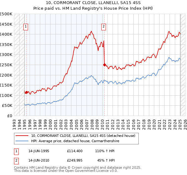 10, CORMORANT CLOSE, LLANELLI, SA15 4SS: Price paid vs HM Land Registry's House Price Index