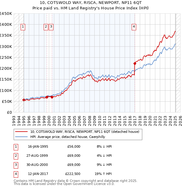 10, COTSWOLD WAY, RISCA, NEWPORT, NP11 6QT: Price paid vs HM Land Registry's House Price Index