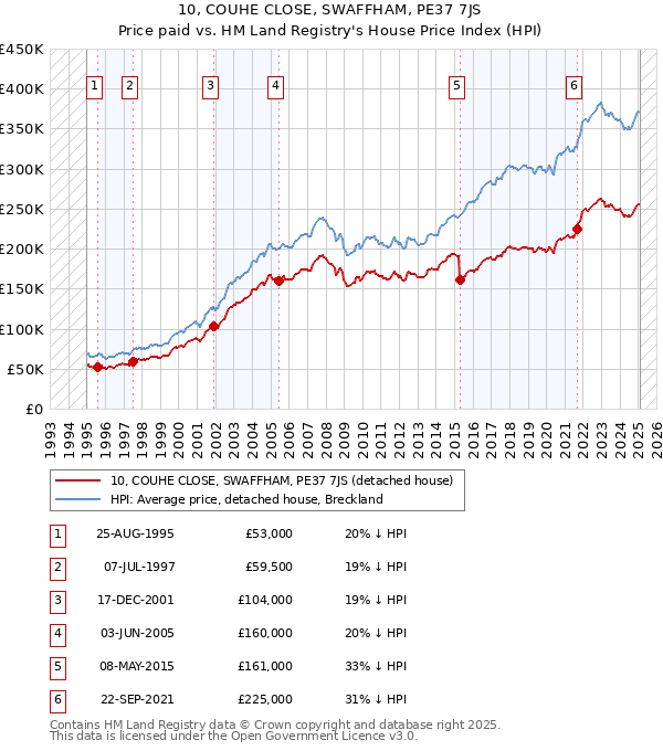 10, COUHE CLOSE, SWAFFHAM, PE37 7JS: Price paid vs HM Land Registry's House Price Index