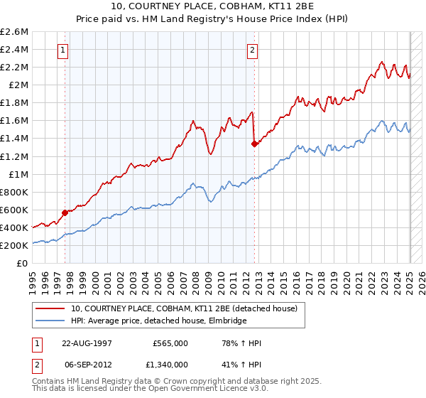 10, COURTNEY PLACE, COBHAM, KT11 2BE: Price paid vs HM Land Registry's House Price Index