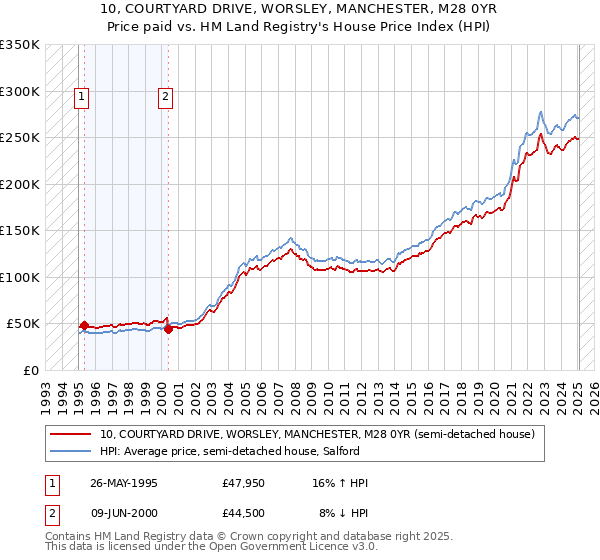 10, COURTYARD DRIVE, WORSLEY, MANCHESTER, M28 0YR: Price paid vs HM Land Registry's House Price Index