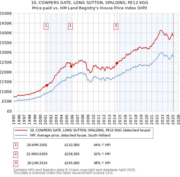 10, COWPERS GATE, LONG SUTTON, SPALDING, PE12 9GG: Price paid vs HM Land Registry's House Price Index