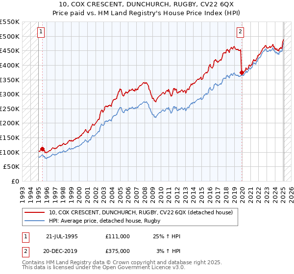 10, COX CRESCENT, DUNCHURCH, RUGBY, CV22 6QX: Price paid vs HM Land Registry's House Price Index