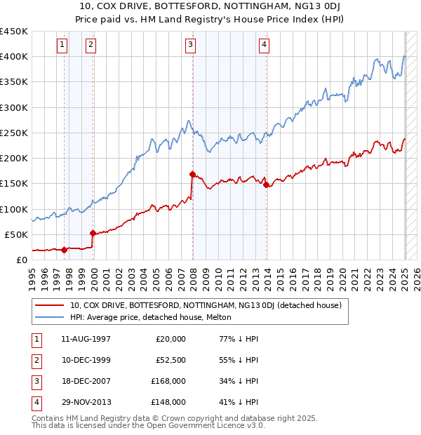 10, COX DRIVE, BOTTESFORD, NOTTINGHAM, NG13 0DJ: Price paid vs HM Land Registry's House Price Index