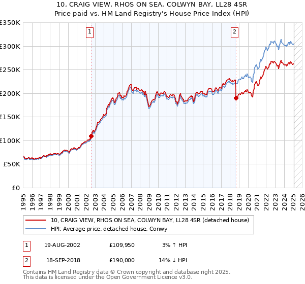 10, CRAIG VIEW, RHOS ON SEA, COLWYN BAY, LL28 4SR: Price paid vs HM Land Registry's House Price Index