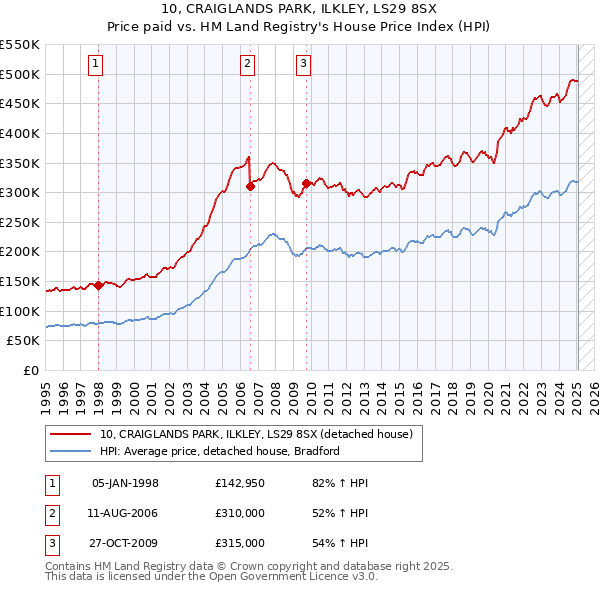 10, CRAIGLANDS PARK, ILKLEY, LS29 8SX: Price paid vs HM Land Registry's House Price Index