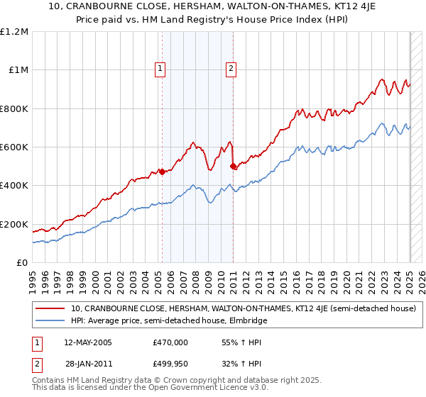 10, CRANBOURNE CLOSE, HERSHAM, WALTON-ON-THAMES, KT12 4JE: Price paid vs HM Land Registry's House Price Index