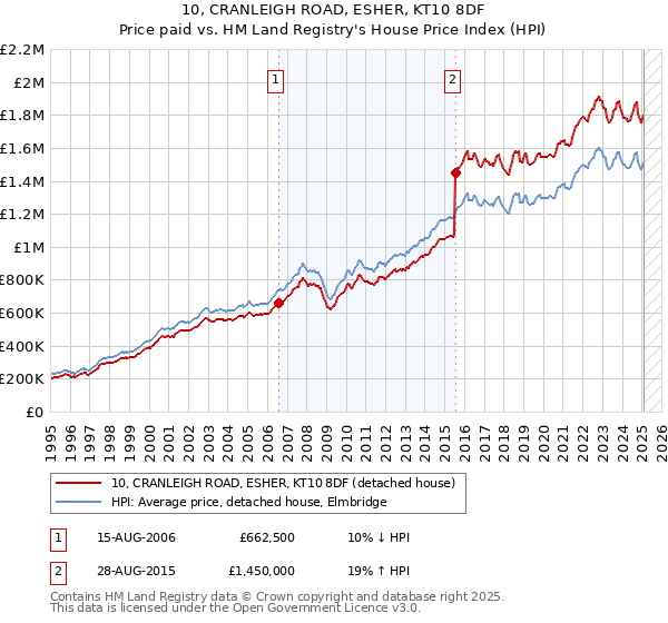 10, CRANLEIGH ROAD, ESHER, KT10 8DF: Price paid vs HM Land Registry's House Price Index