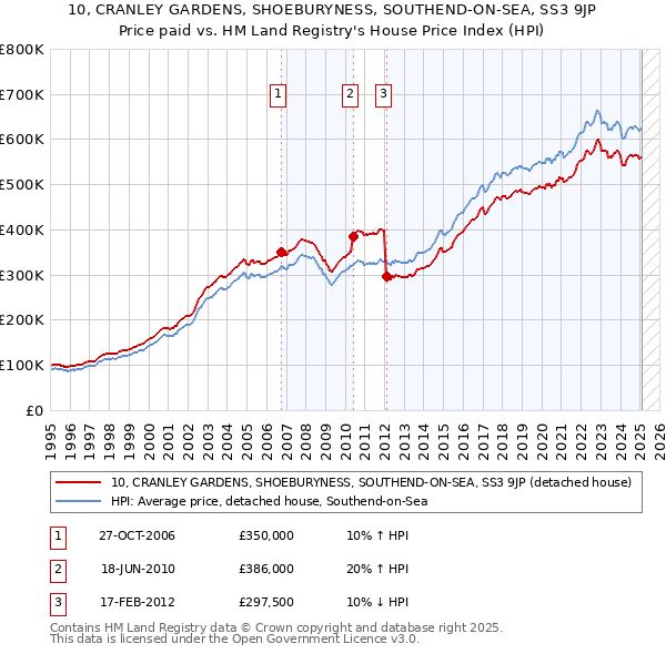 10, CRANLEY GARDENS, SHOEBURYNESS, SOUTHEND-ON-SEA, SS3 9JP: Price paid vs HM Land Registry's House Price Index