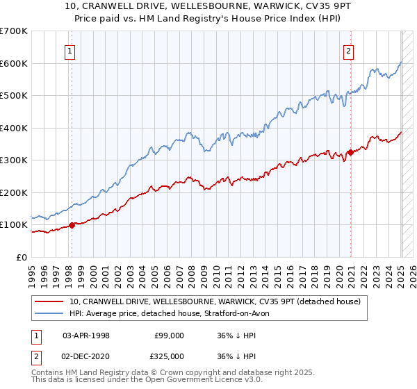 10, CRANWELL DRIVE, WELLESBOURNE, WARWICK, CV35 9PT: Price paid vs HM Land Registry's House Price Index