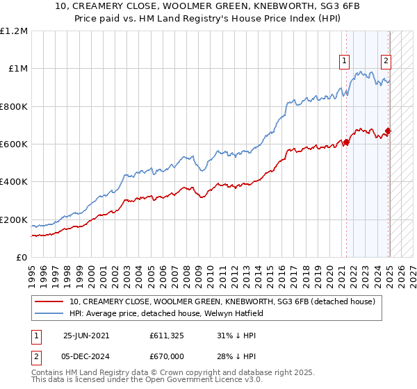 10, CREAMERY CLOSE, WOOLMER GREEN, KNEBWORTH, SG3 6FB: Price paid vs HM Land Registry's House Price Index