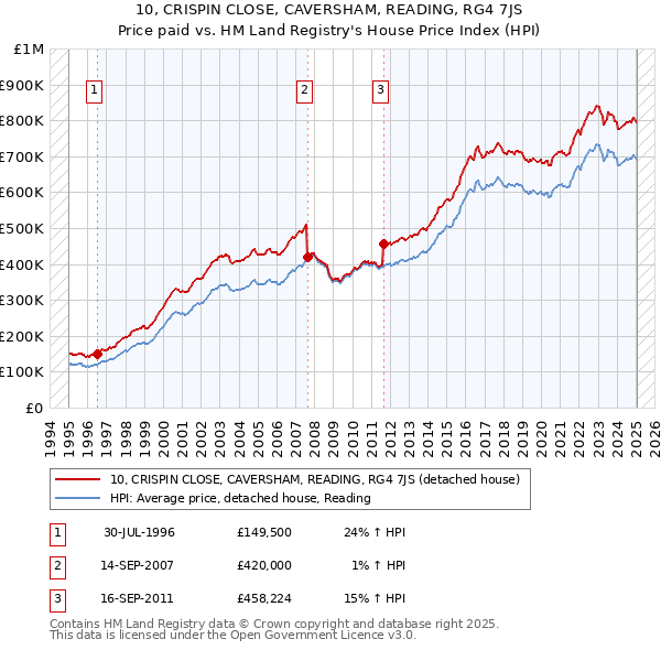 10, CRISPIN CLOSE, CAVERSHAM, READING, RG4 7JS: Price paid vs HM Land Registry's House Price Index
