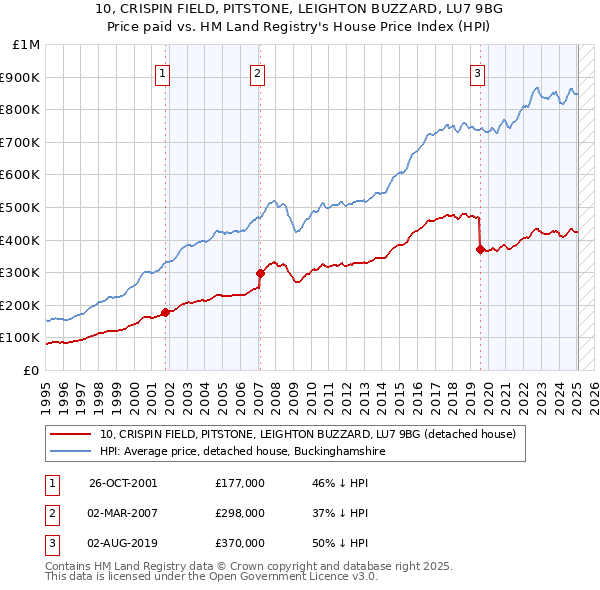 10, CRISPIN FIELD, PITSTONE, LEIGHTON BUZZARD, LU7 9BG: Price paid vs HM Land Registry's House Price Index