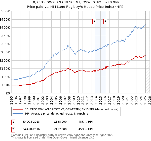 10, CROESWYLAN CRESCENT, OSWESTRY, SY10 9PP: Price paid vs HM Land Registry's House Price Index