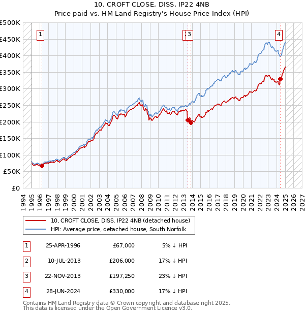 10, CROFT CLOSE, DISS, IP22 4NB: Price paid vs HM Land Registry's House Price Index