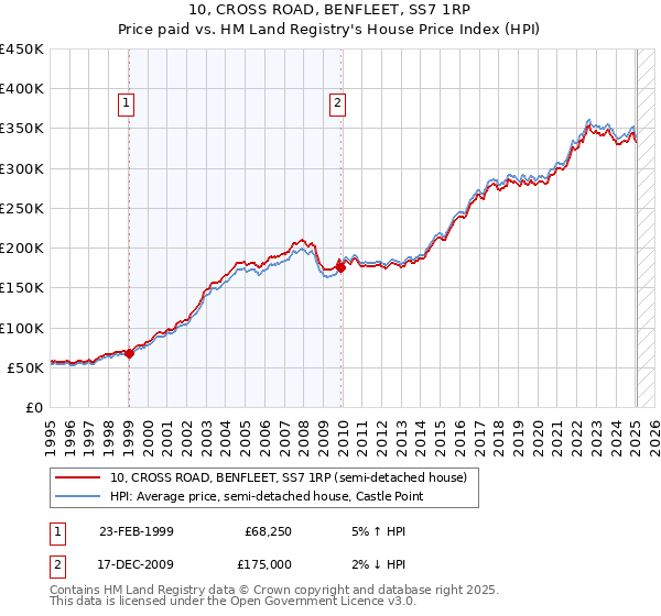 10, CROSS ROAD, BENFLEET, SS7 1RP: Price paid vs HM Land Registry's House Price Index