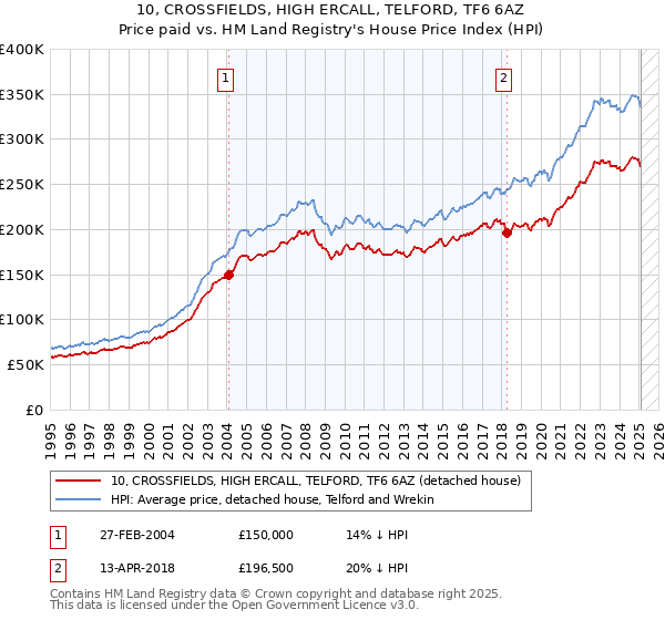 10, CROSSFIELDS, HIGH ERCALL, TELFORD, TF6 6AZ: Price paid vs HM Land Registry's House Price Index